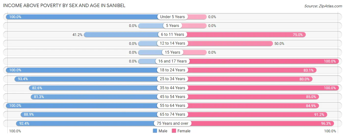 Income Above Poverty by Sex and Age in Sanibel