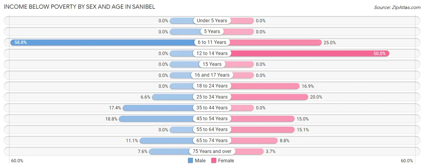 Income Below Poverty by Sex and Age in Sanibel