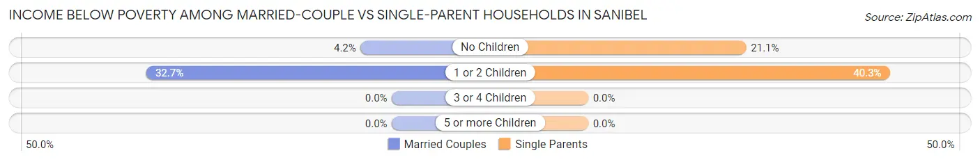 Income Below Poverty Among Married-Couple vs Single-Parent Households in Sanibel