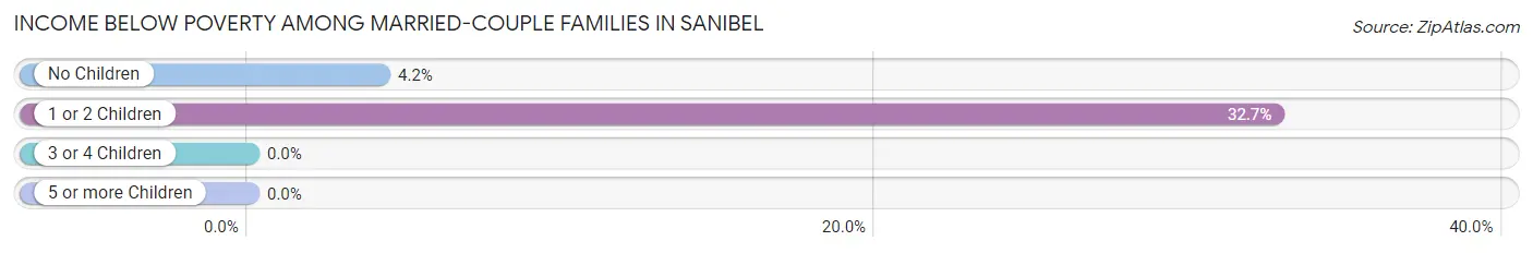 Income Below Poverty Among Married-Couple Families in Sanibel