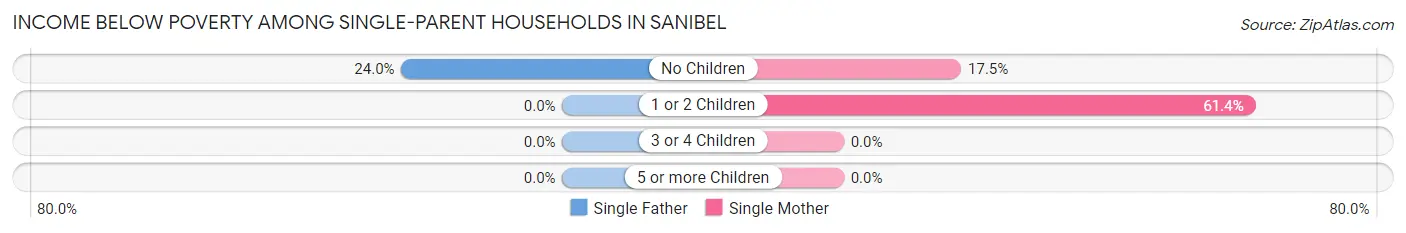 Income Below Poverty Among Single-Parent Households in Sanibel