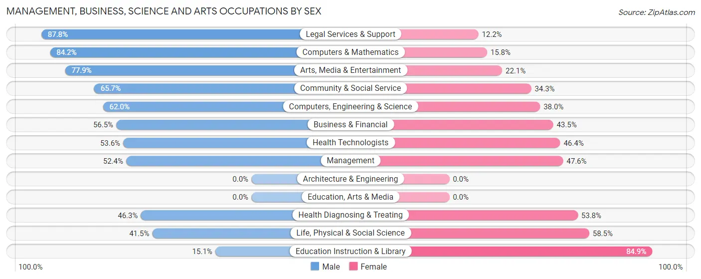 Management, Business, Science and Arts Occupations by Sex in Sanibel