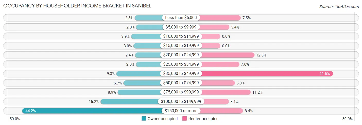 Occupancy by Householder Income Bracket in Sanibel