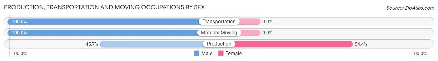 Production, Transportation and Moving Occupations by Sex in Sanibel