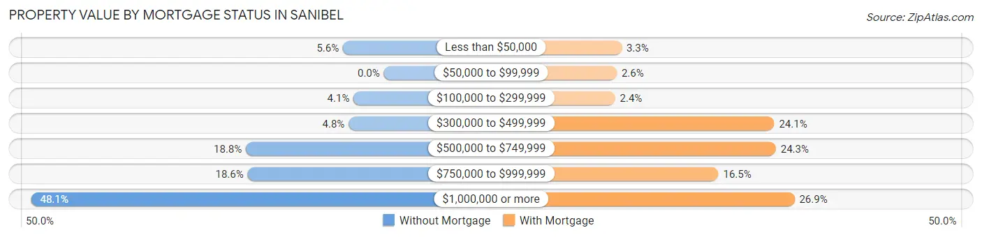 Property Value by Mortgage Status in Sanibel