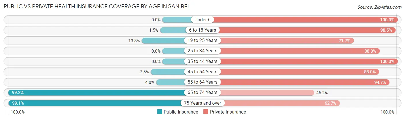 Public vs Private Health Insurance Coverage by Age in Sanibel