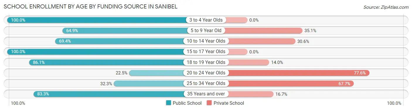 School Enrollment by Age by Funding Source in Sanibel