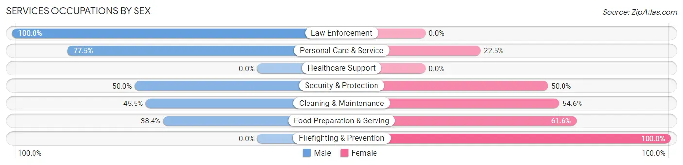 Services Occupations by Sex in Sanibel