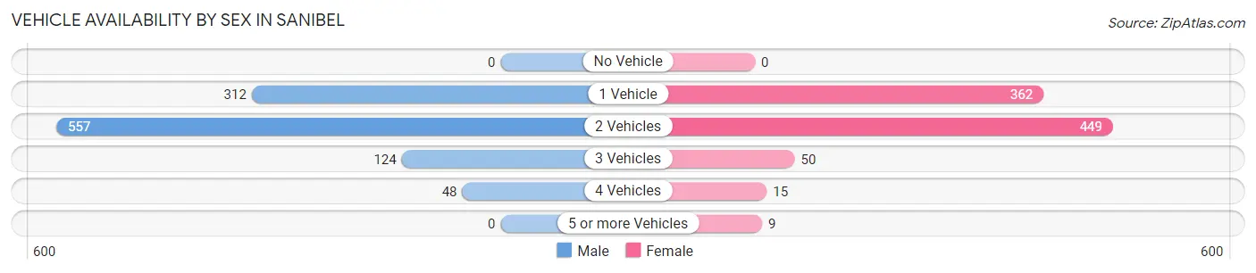 Vehicle Availability by Sex in Sanibel
