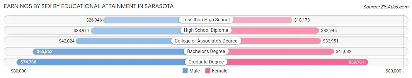 Earnings by Sex by Educational Attainment in Sarasota