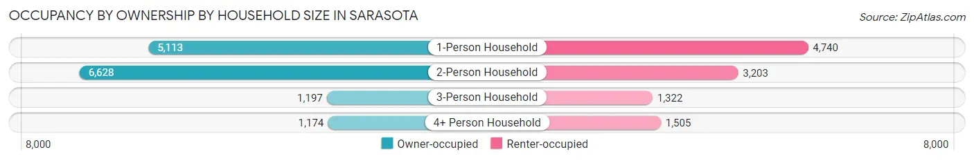 Occupancy by Ownership by Household Size in Sarasota