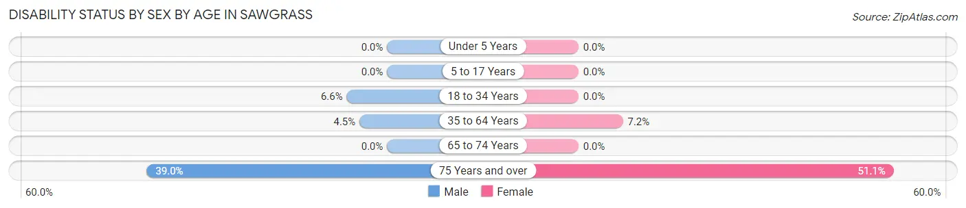 Disability Status by Sex by Age in Sawgrass