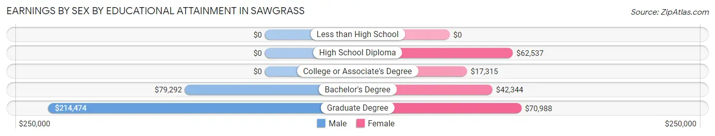 Earnings by Sex by Educational Attainment in Sawgrass