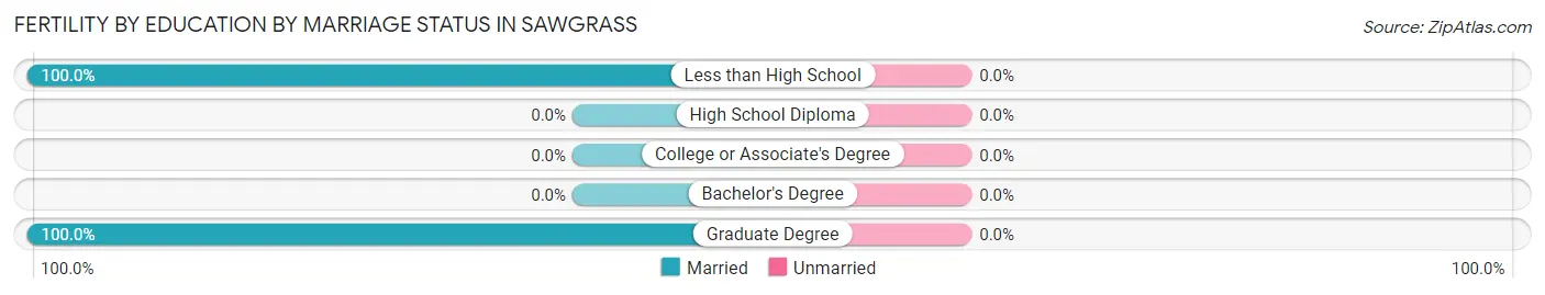 Female Fertility by Education by Marriage Status in Sawgrass