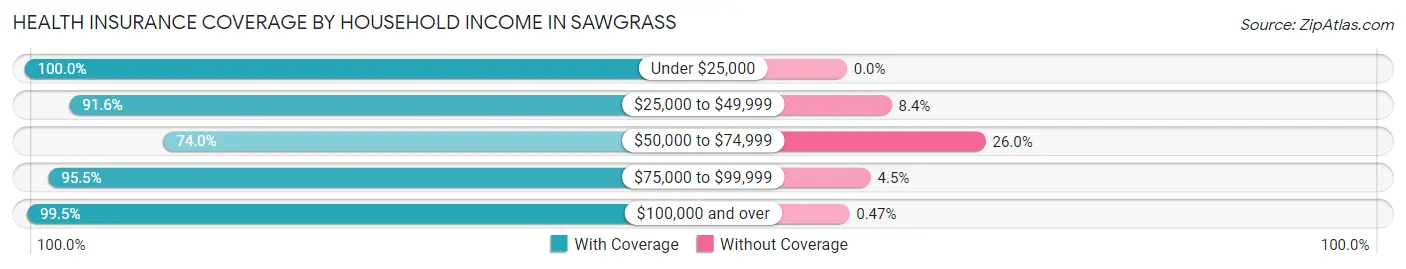 Health Insurance Coverage by Household Income in Sawgrass