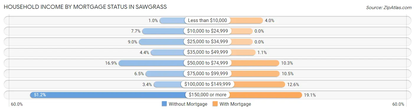 Household Income by Mortgage Status in Sawgrass