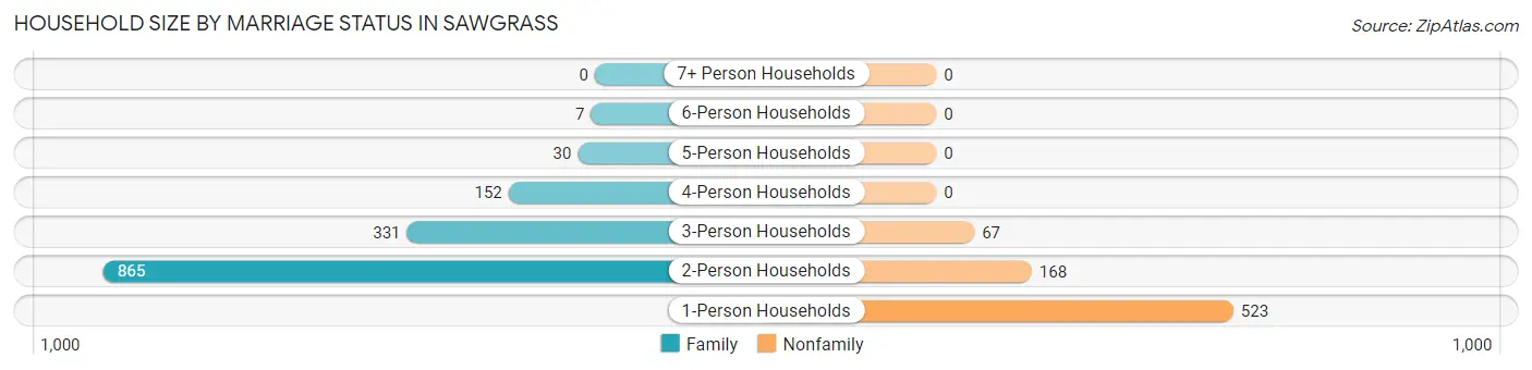 Household Size by Marriage Status in Sawgrass