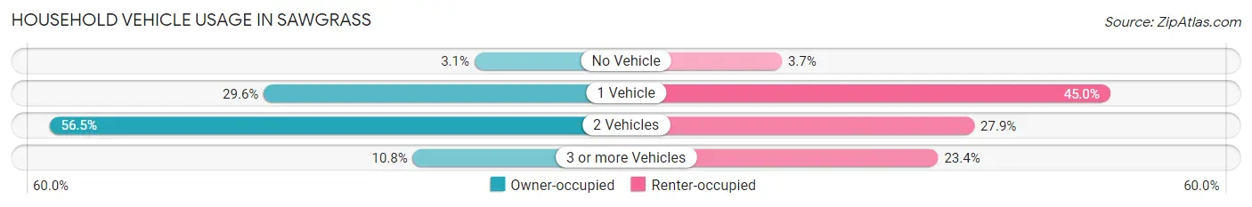 Household Vehicle Usage in Sawgrass