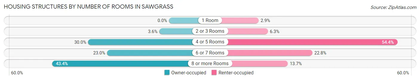 Housing Structures by Number of Rooms in Sawgrass