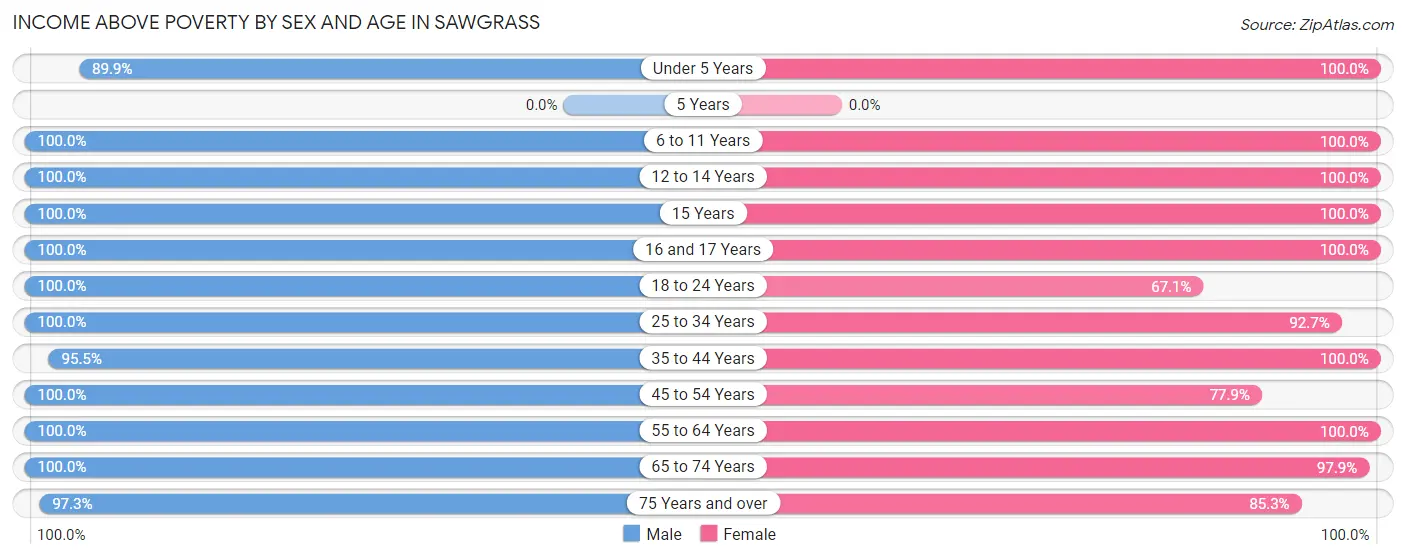 Income Above Poverty by Sex and Age in Sawgrass