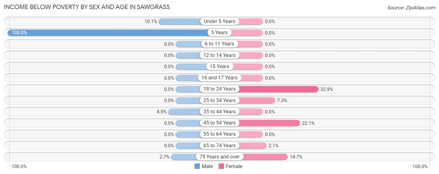 Income Below Poverty by Sex and Age in Sawgrass