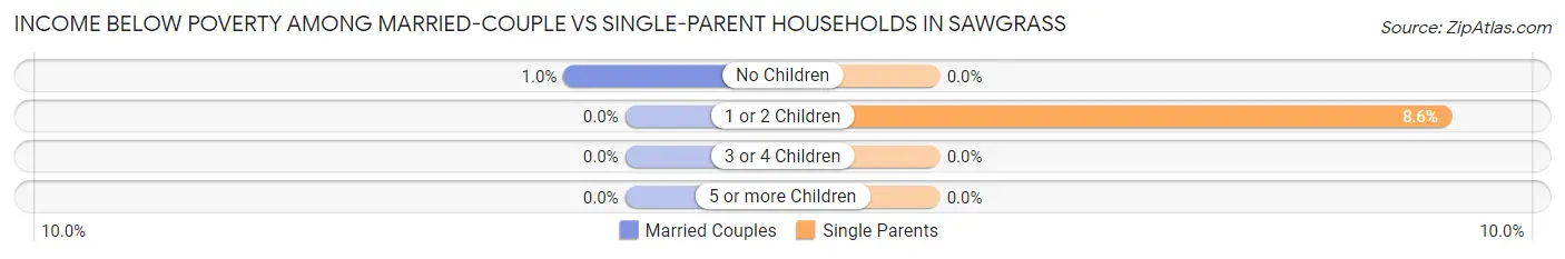 Income Below Poverty Among Married-Couple vs Single-Parent Households in Sawgrass