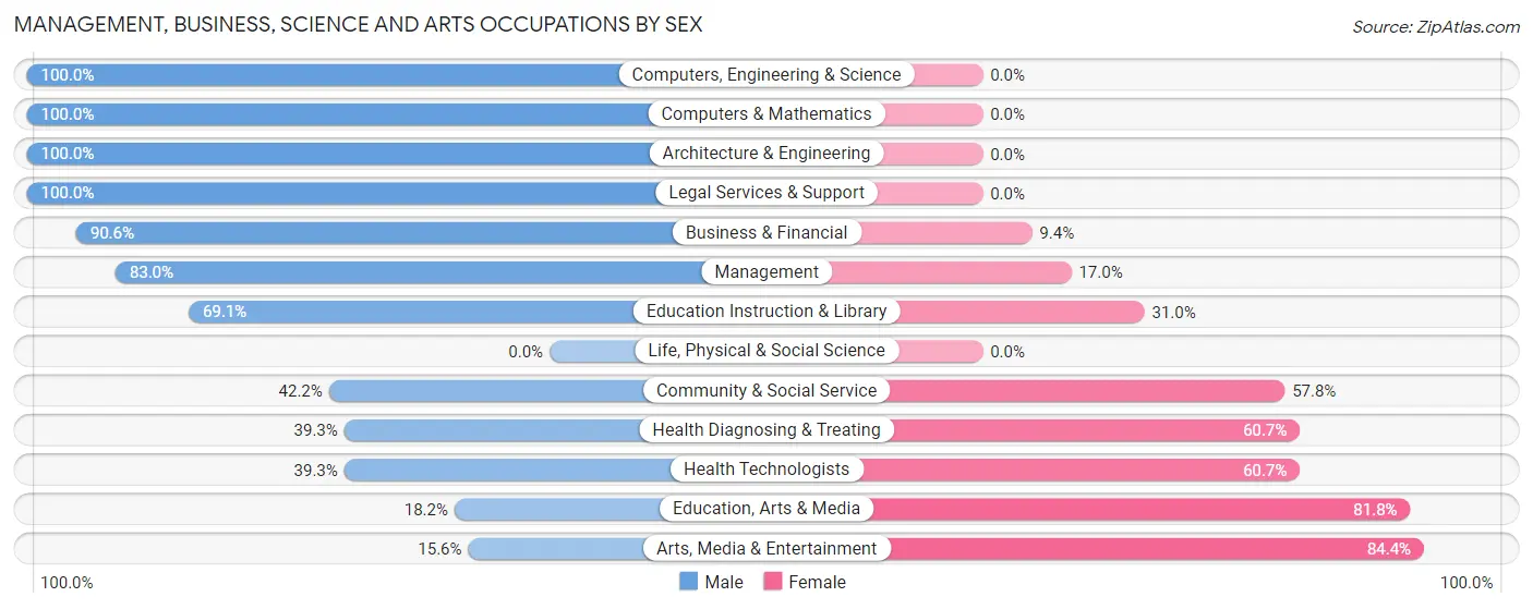 Management, Business, Science and Arts Occupations by Sex in Sawgrass