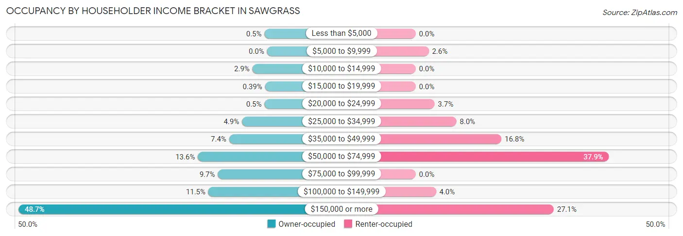 Occupancy by Householder Income Bracket in Sawgrass