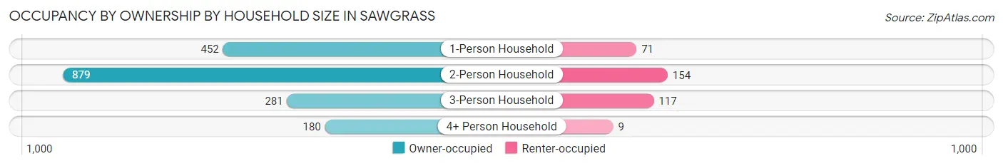 Occupancy by Ownership by Household Size in Sawgrass