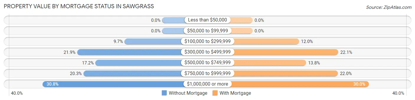 Property Value by Mortgage Status in Sawgrass