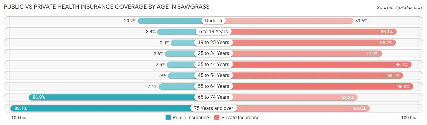 Public vs Private Health Insurance Coverage by Age in Sawgrass