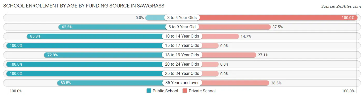 School Enrollment by Age by Funding Source in Sawgrass