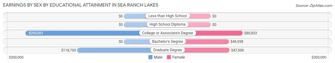 Earnings by Sex by Educational Attainment in Sea Ranch Lakes