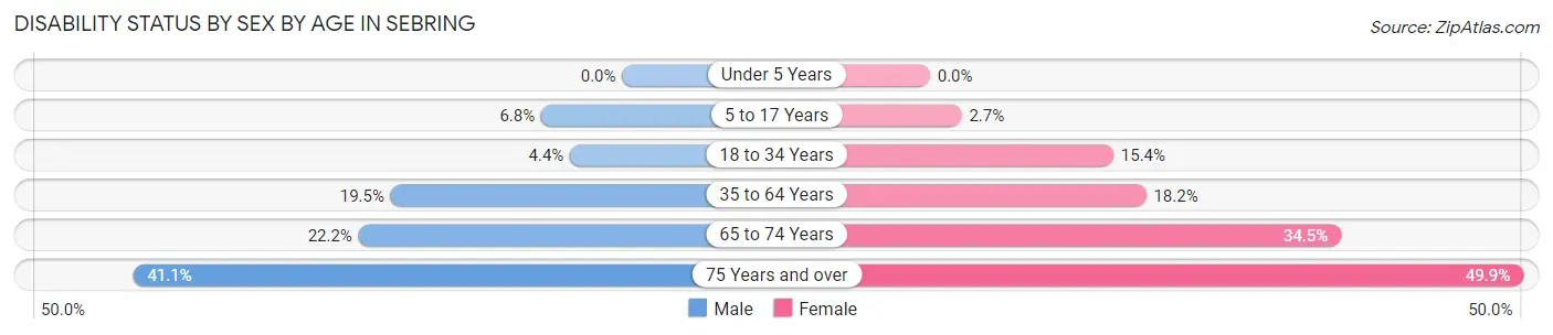 Disability Status by Sex by Age in Sebring