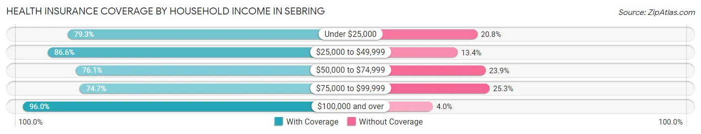Health Insurance Coverage by Household Income in Sebring