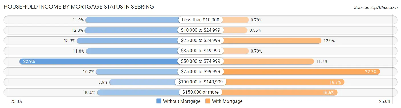 Household Income by Mortgage Status in Sebring