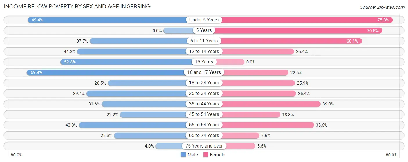 Income Below Poverty by Sex and Age in Sebring