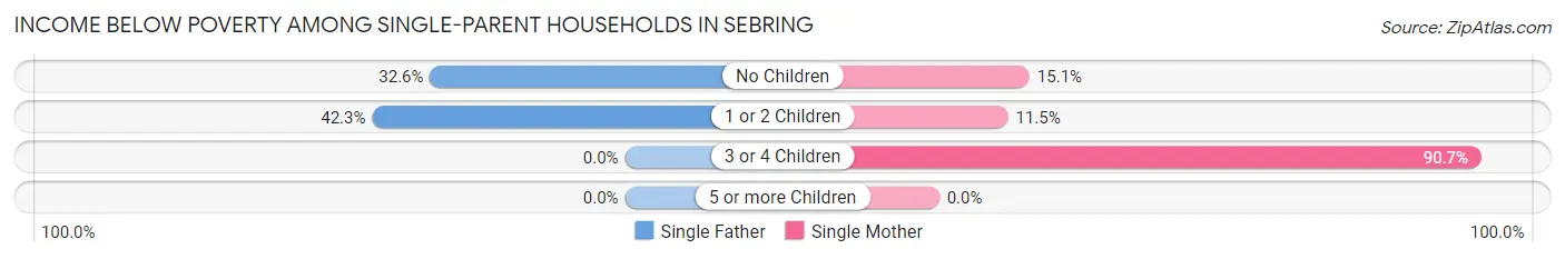 Income Below Poverty Among Single-Parent Households in Sebring