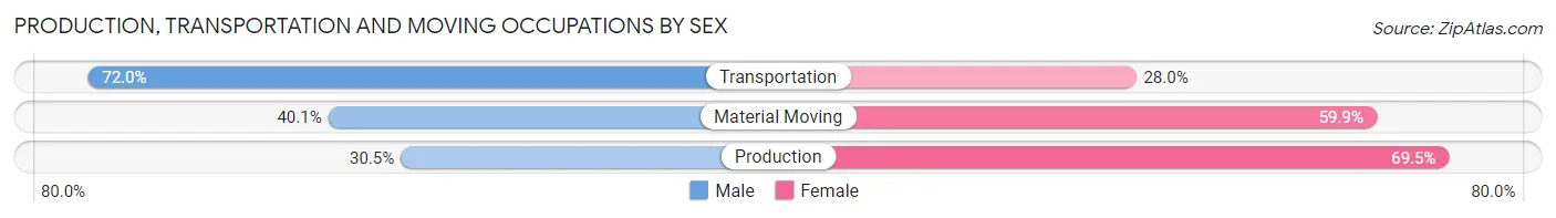 Production, Transportation and Moving Occupations by Sex in Sebring