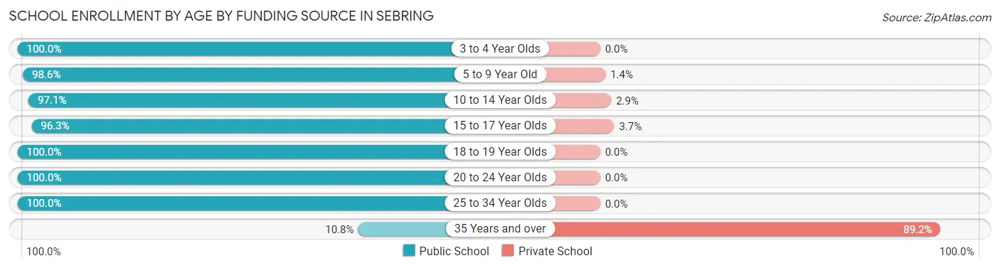 School Enrollment by Age by Funding Source in Sebring