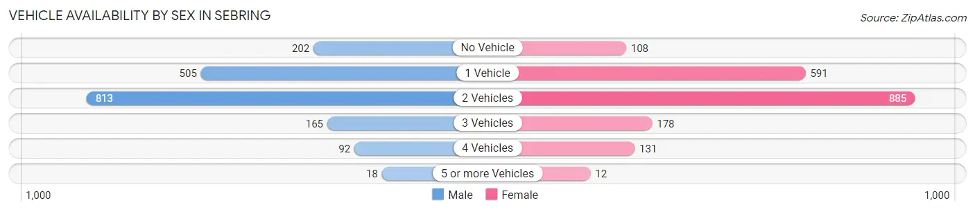 Vehicle Availability by Sex in Sebring
