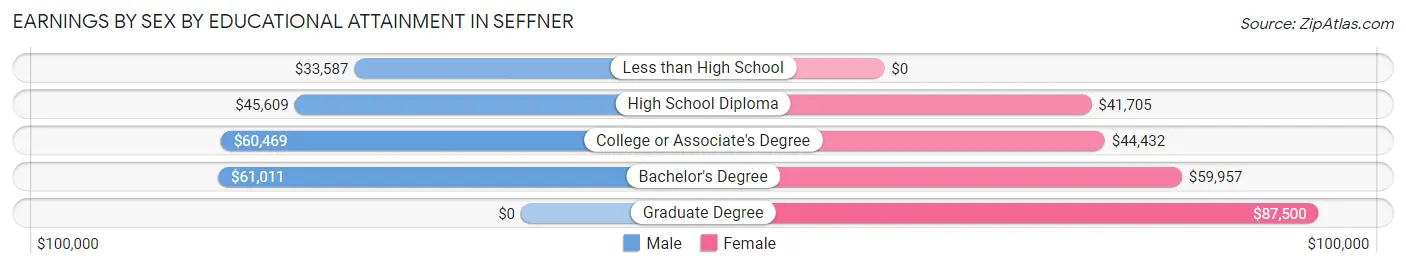 Earnings by Sex by Educational Attainment in Seffner