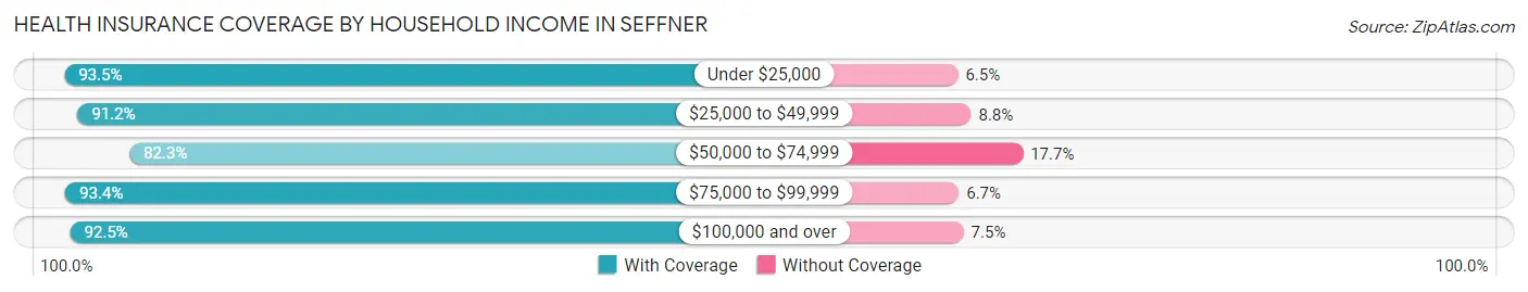 Health Insurance Coverage by Household Income in Seffner