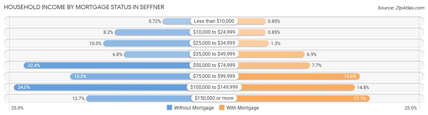 Household Income by Mortgage Status in Seffner
