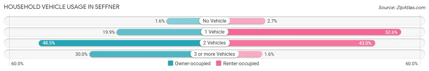 Household Vehicle Usage in Seffner