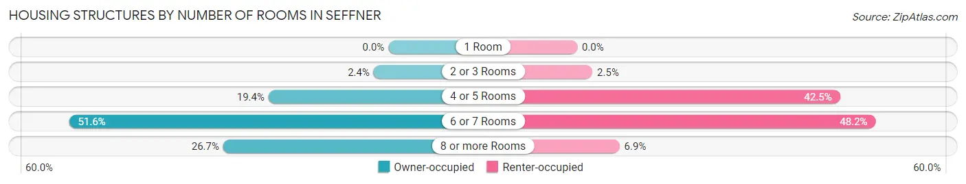 Housing Structures by Number of Rooms in Seffner