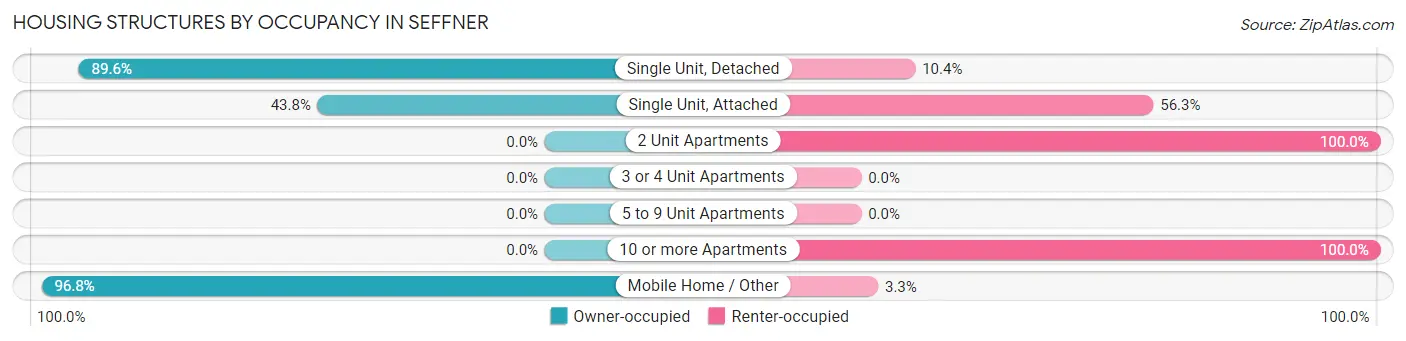 Housing Structures by Occupancy in Seffner