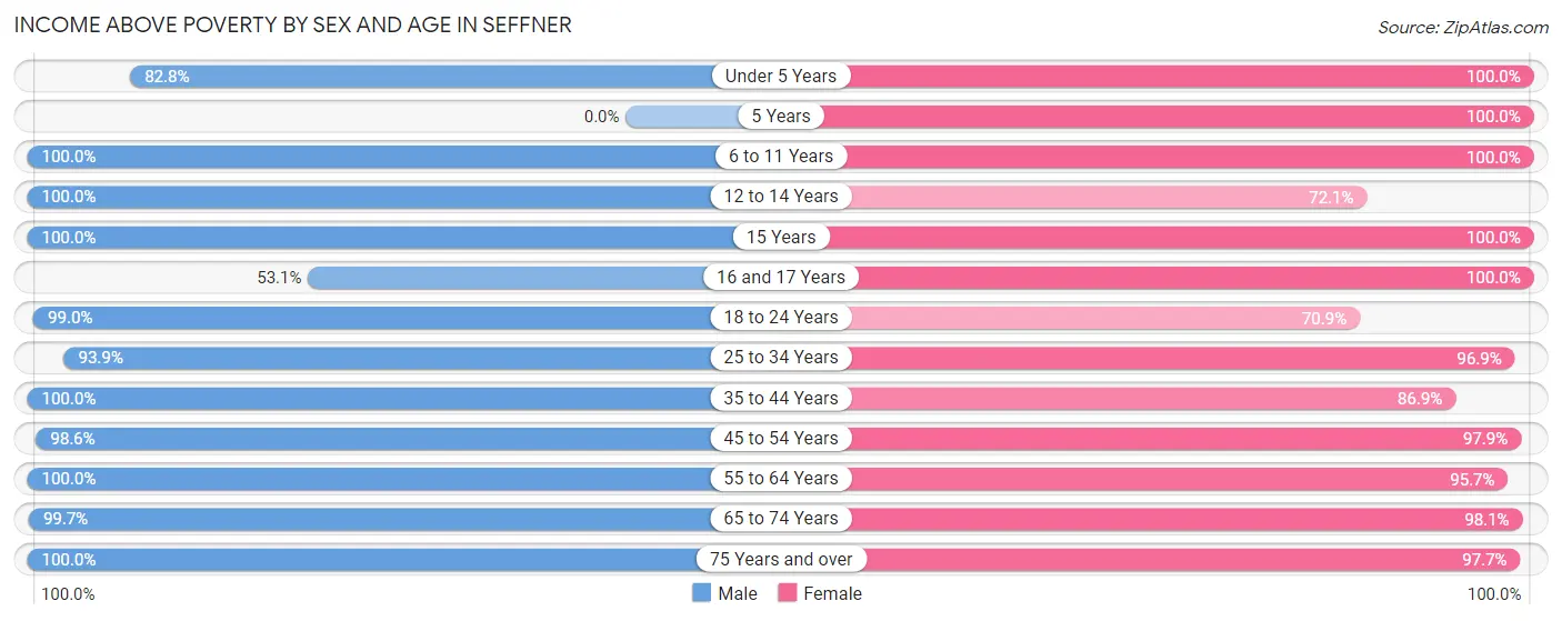 Income Above Poverty by Sex and Age in Seffner
