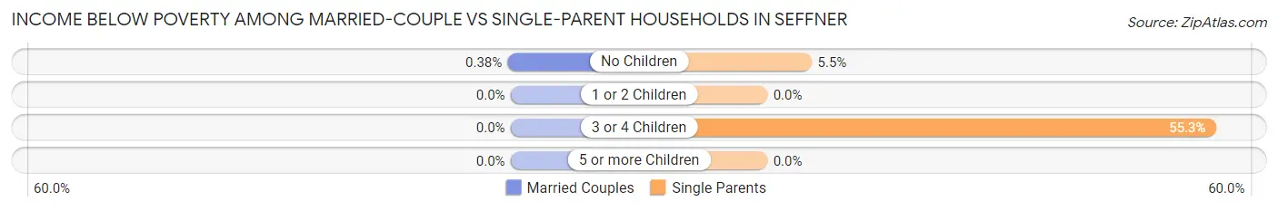 Income Below Poverty Among Married-Couple vs Single-Parent Households in Seffner