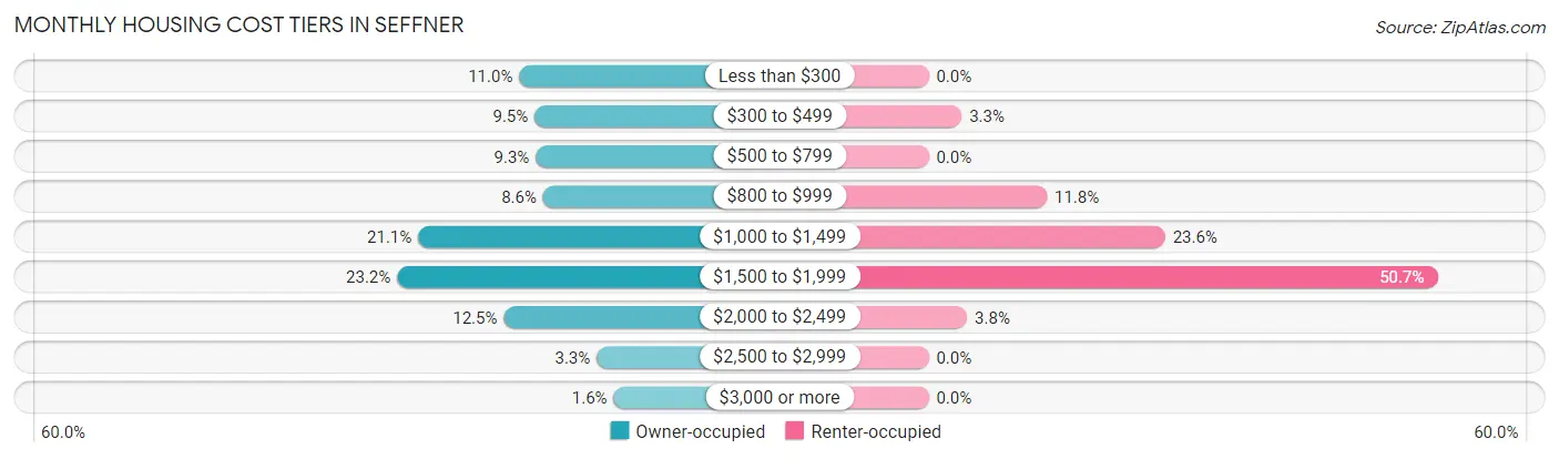 Monthly Housing Cost Tiers in Seffner